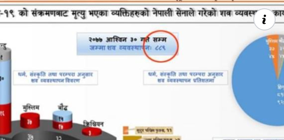 के सरकारले कोरोनाबाट मृत्यु हुनेको संख्या लुकाएकै हो ?
